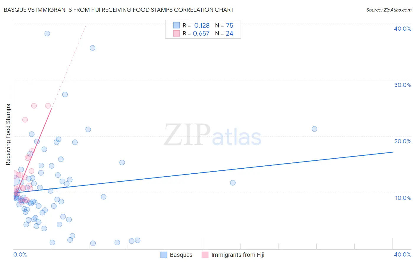 Basque vs Immigrants from Fiji Receiving Food Stamps