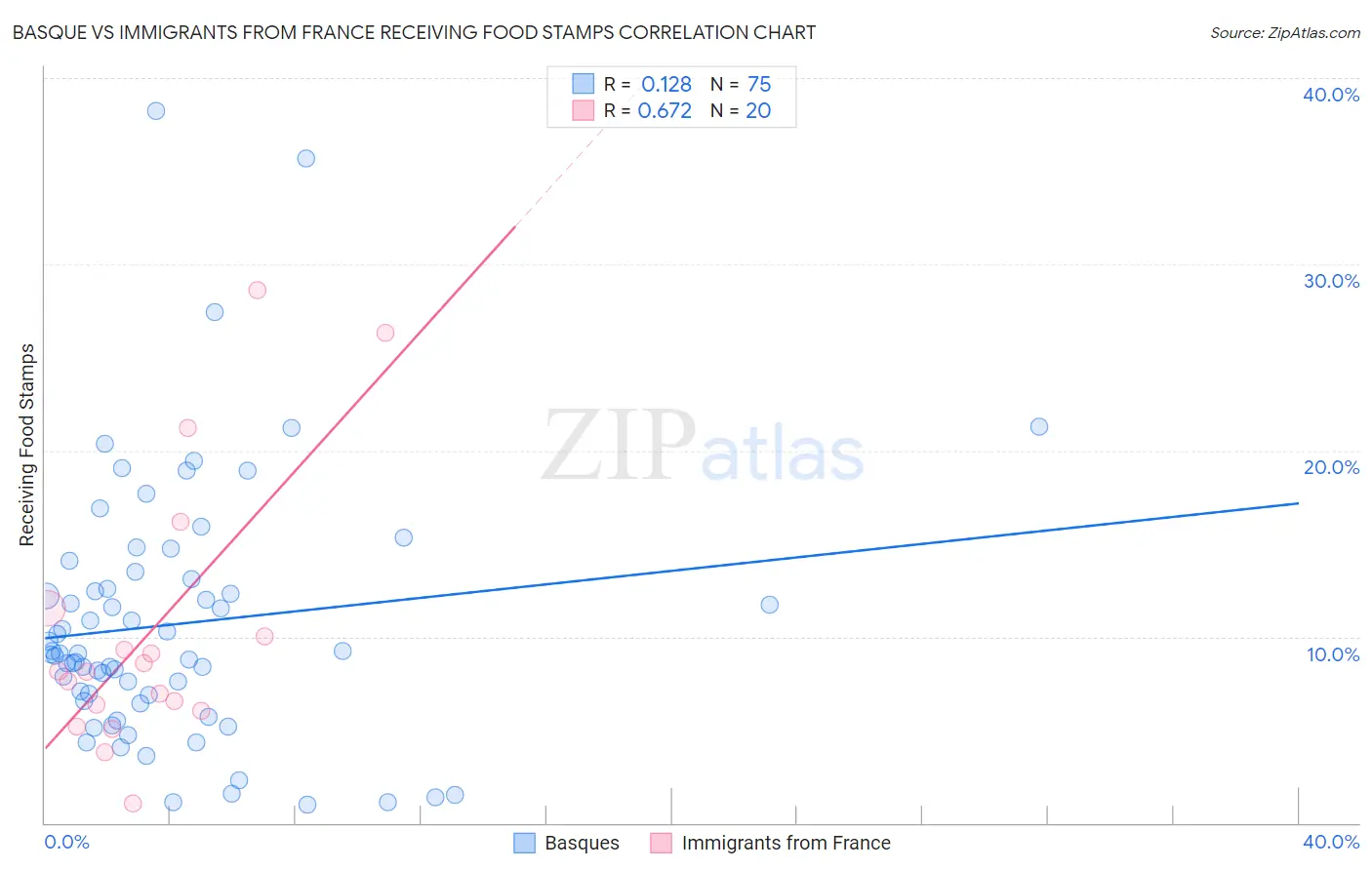 Basque vs Immigrants from France Receiving Food Stamps