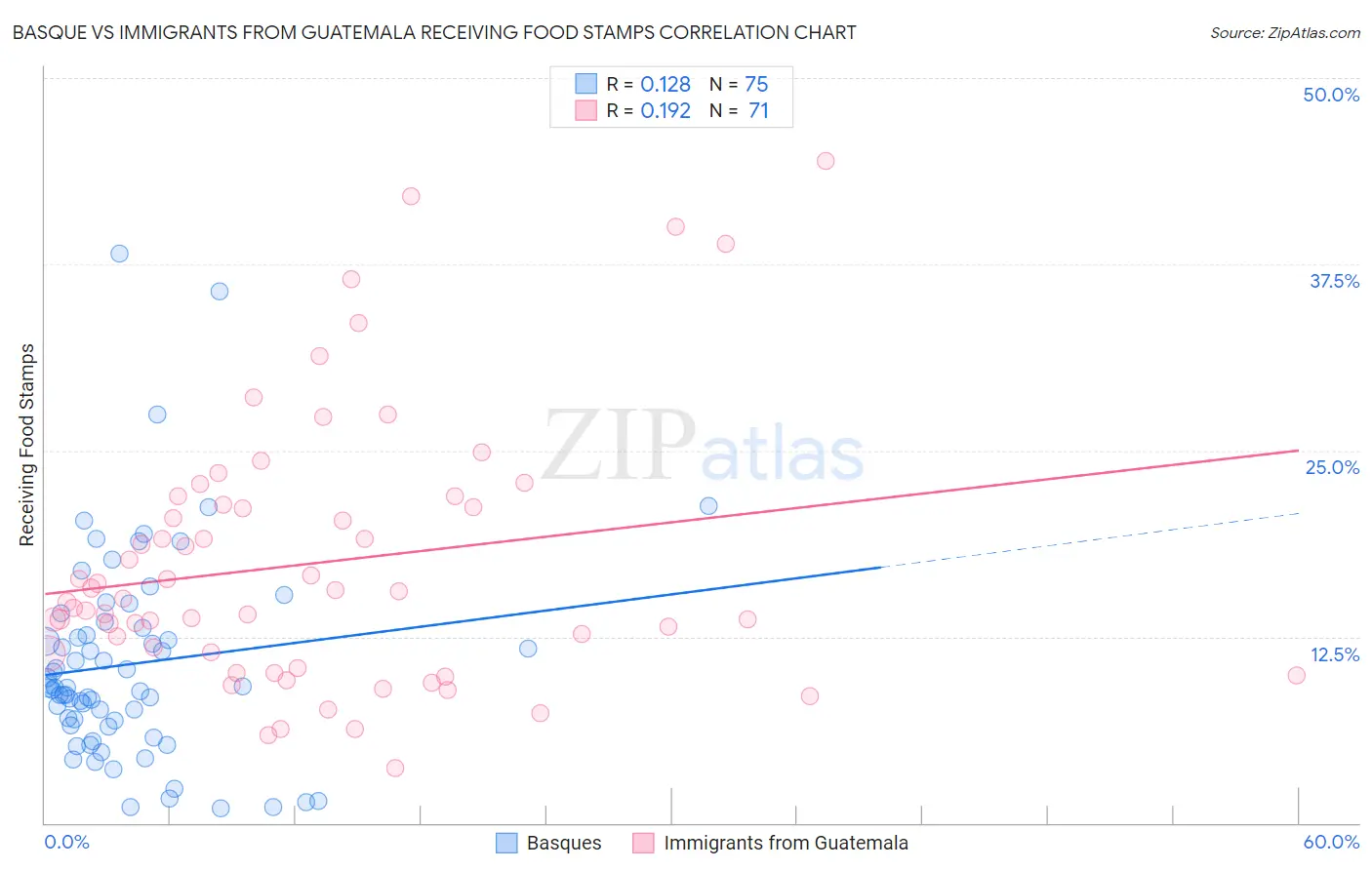 Basque vs Immigrants from Guatemala Receiving Food Stamps