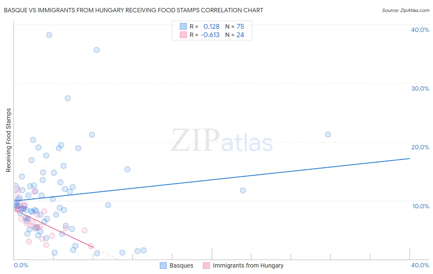 Basque vs Immigrants from Hungary Receiving Food Stamps
