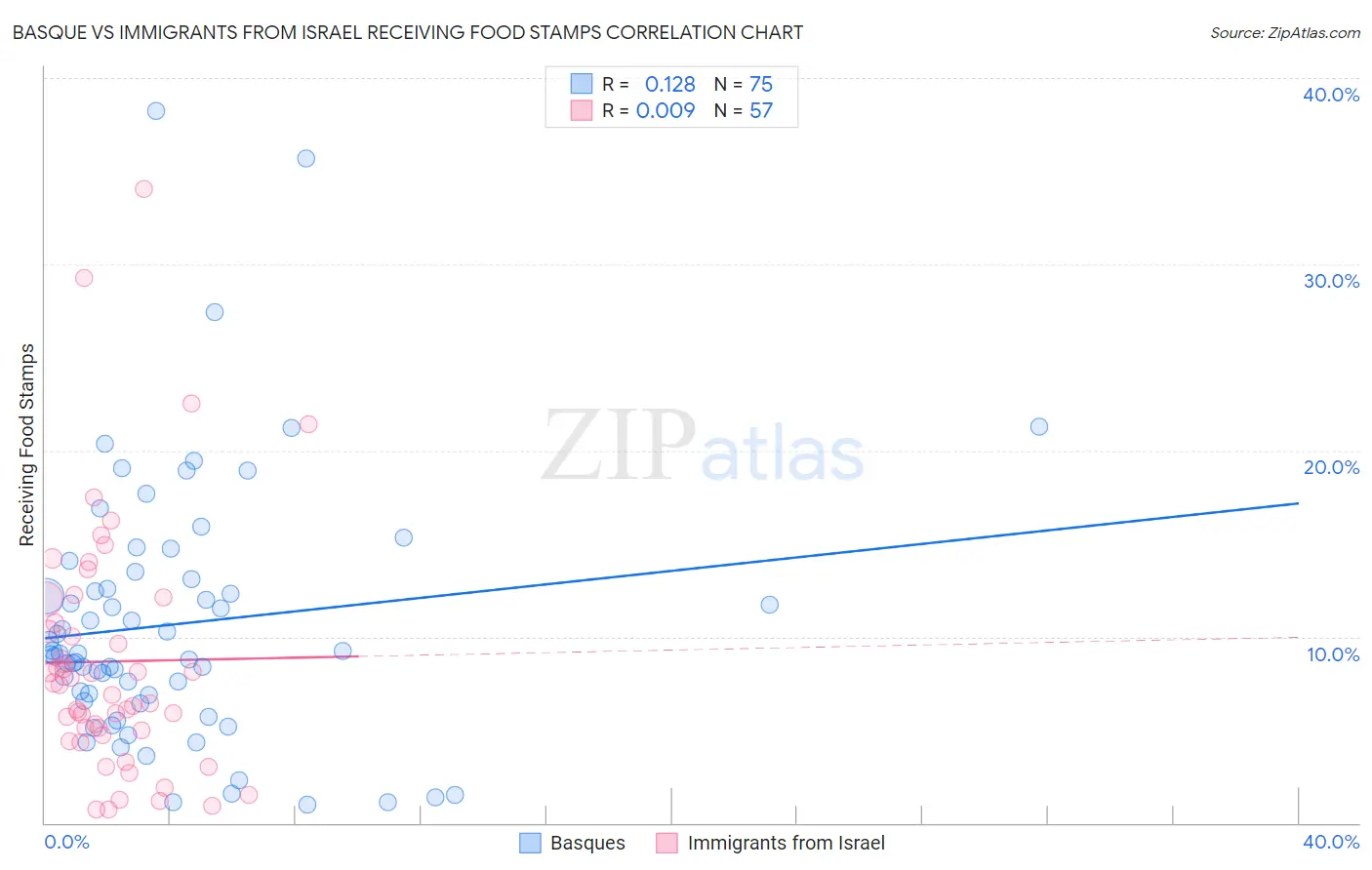 Basque vs Immigrants from Israel Receiving Food Stamps