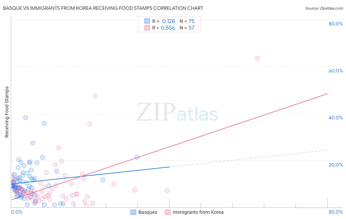 Basque vs Immigrants from Korea Receiving Food Stamps