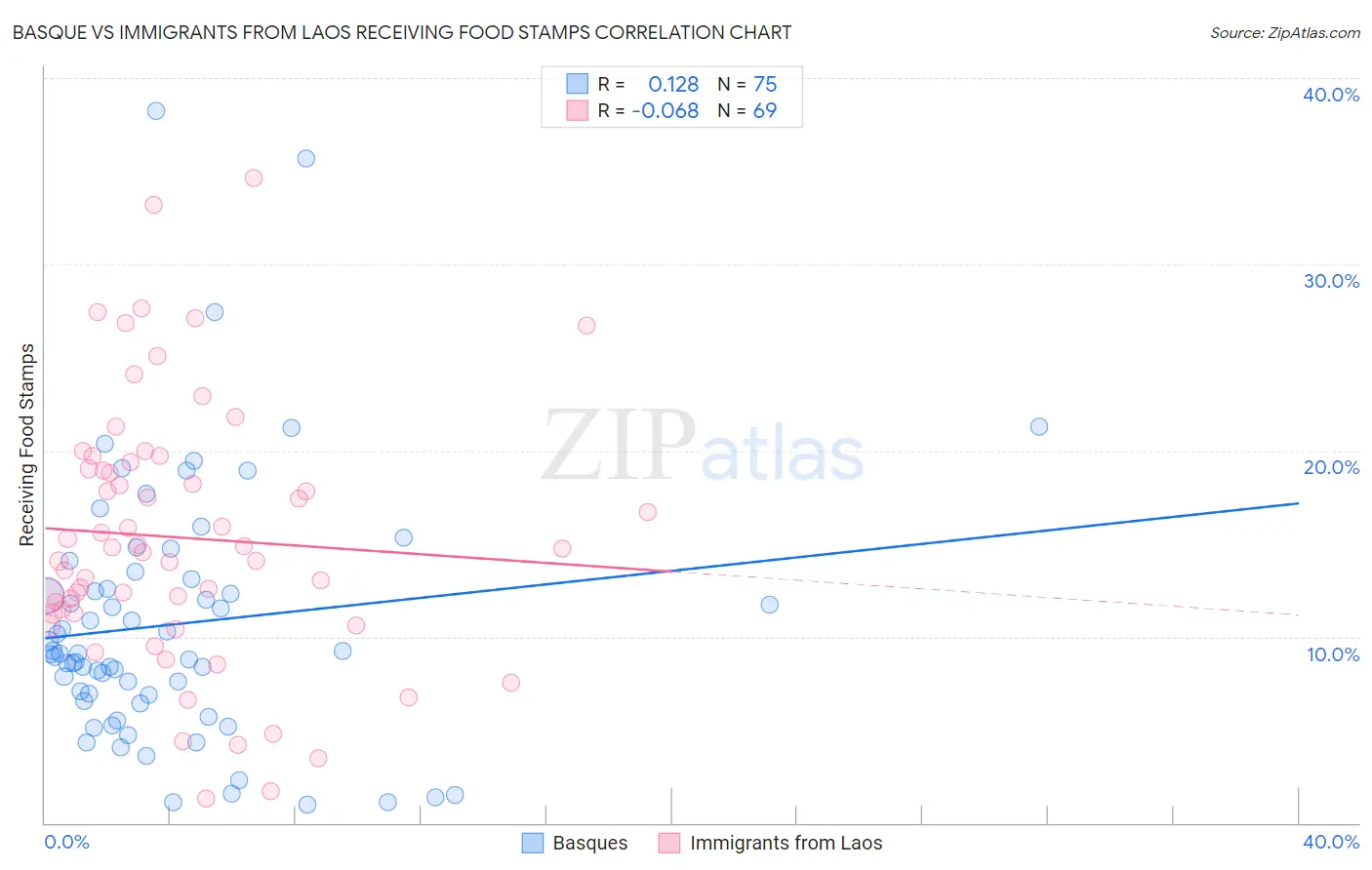 Basque vs Immigrants from Laos Receiving Food Stamps