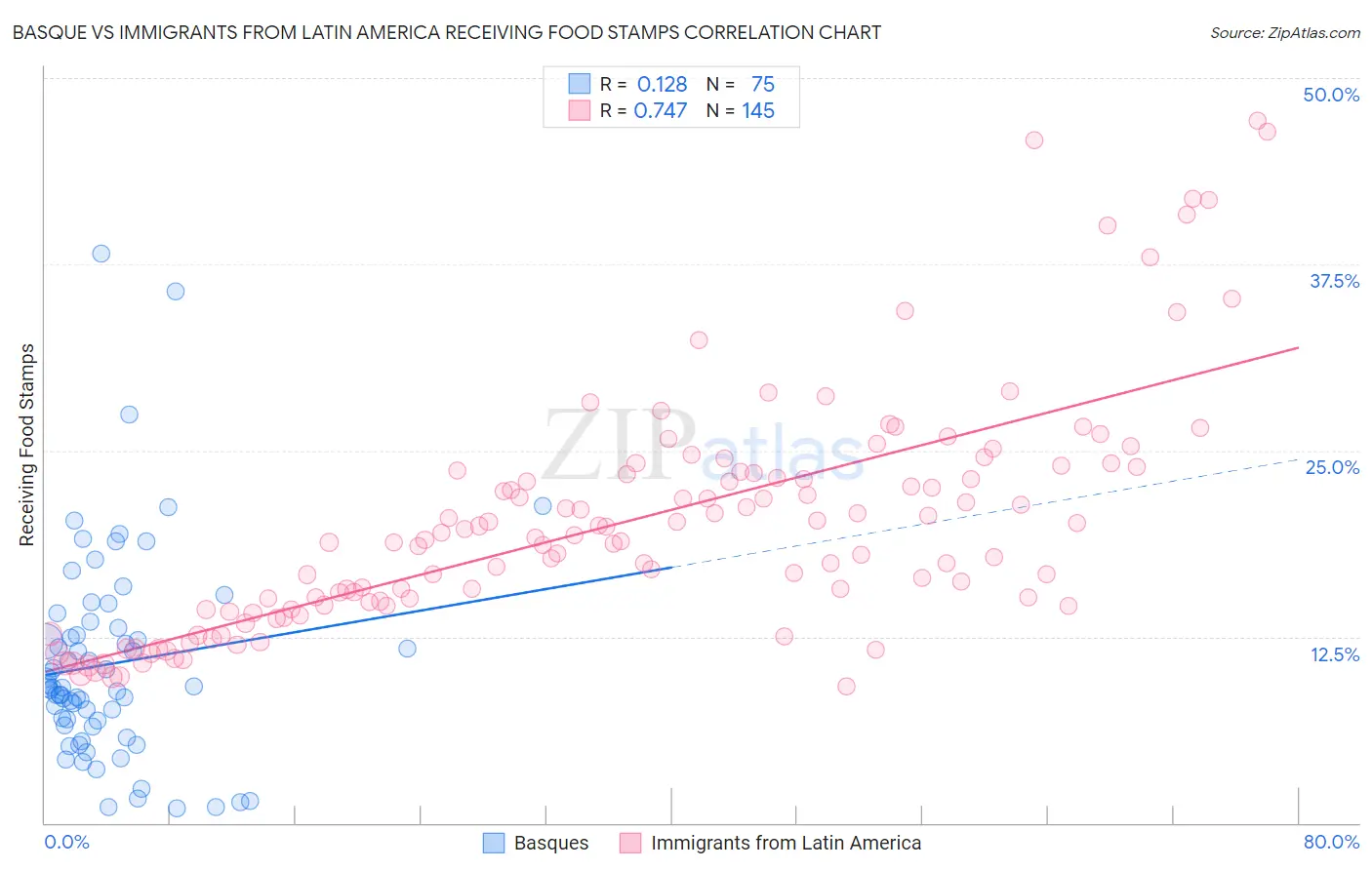 Basque vs Immigrants from Latin America Receiving Food Stamps