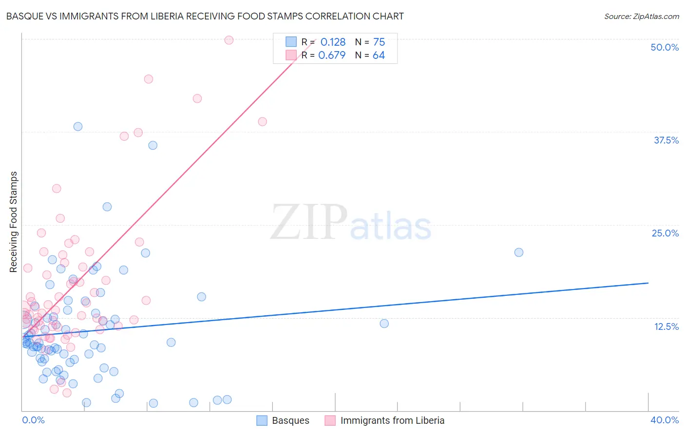 Basque vs Immigrants from Liberia Receiving Food Stamps