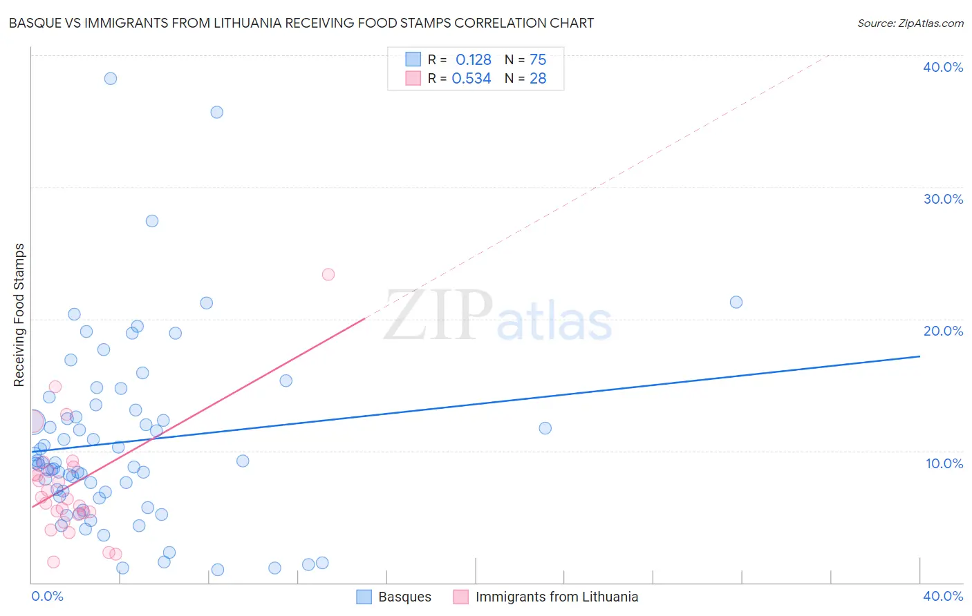 Basque vs Immigrants from Lithuania Receiving Food Stamps