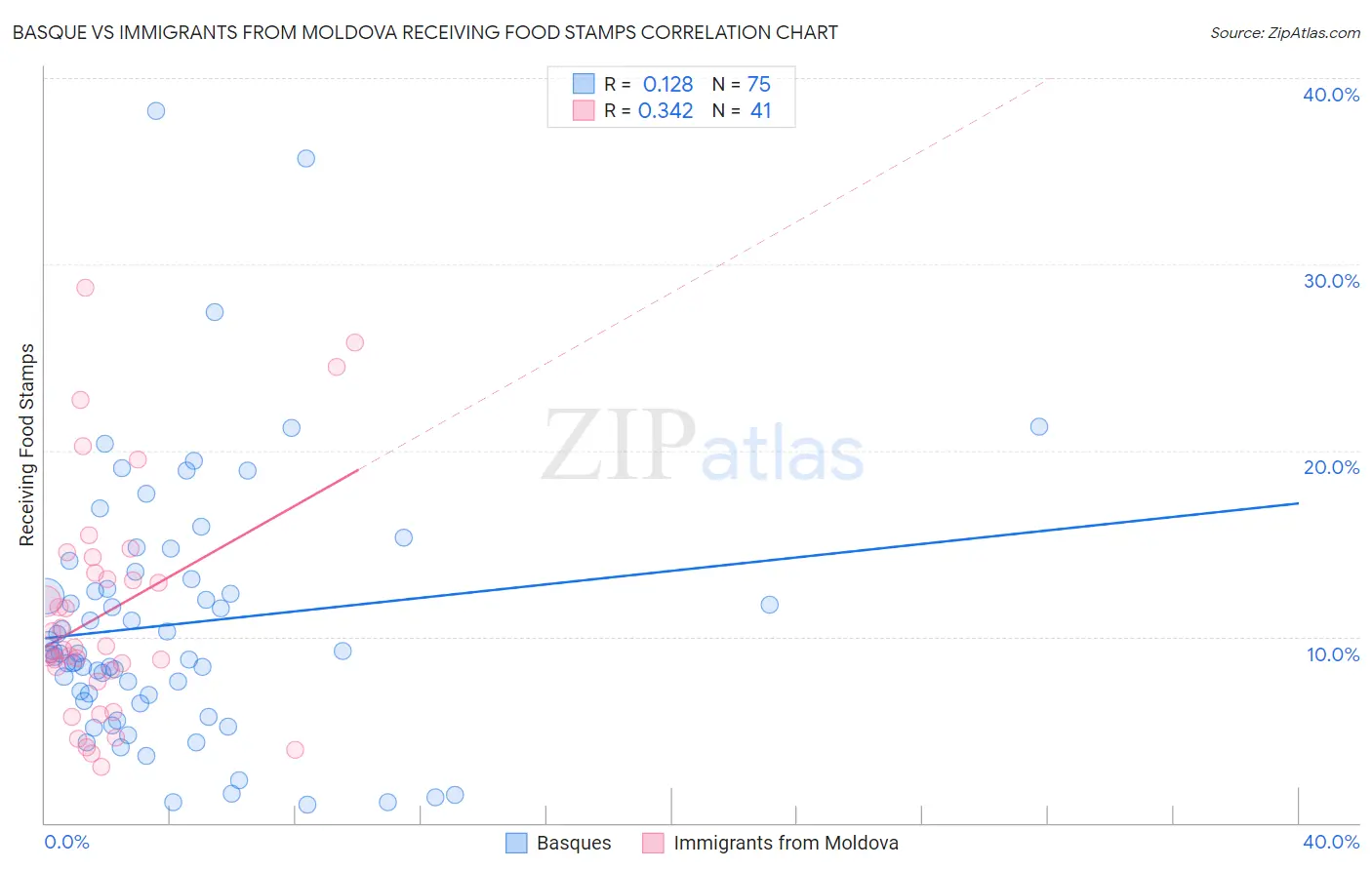 Basque vs Immigrants from Moldova Receiving Food Stamps