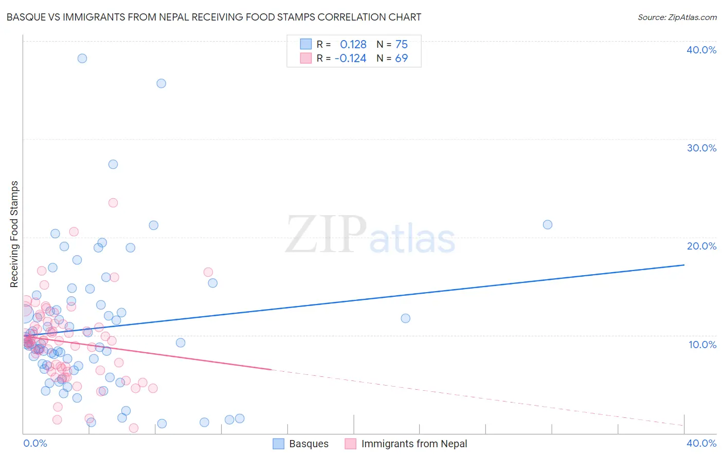 Basque vs Immigrants from Nepal Receiving Food Stamps