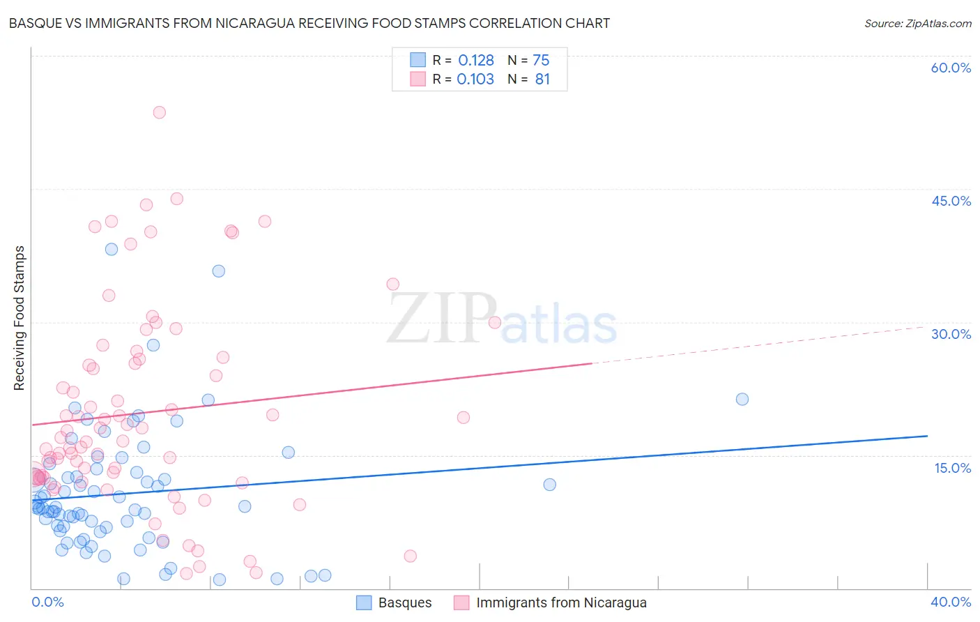 Basque vs Immigrants from Nicaragua Receiving Food Stamps