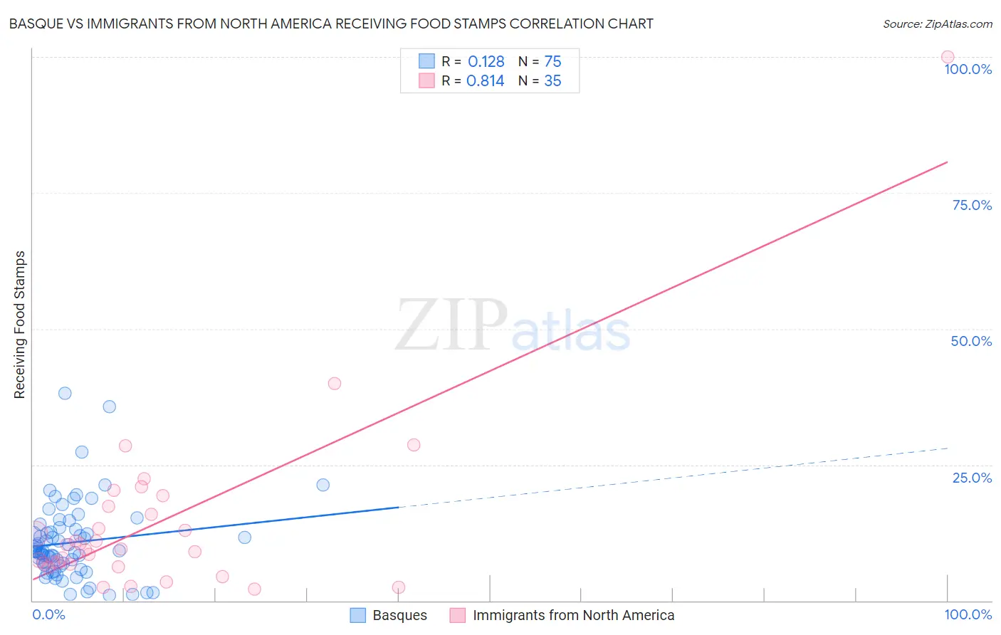 Basque vs Immigrants from North America Receiving Food Stamps