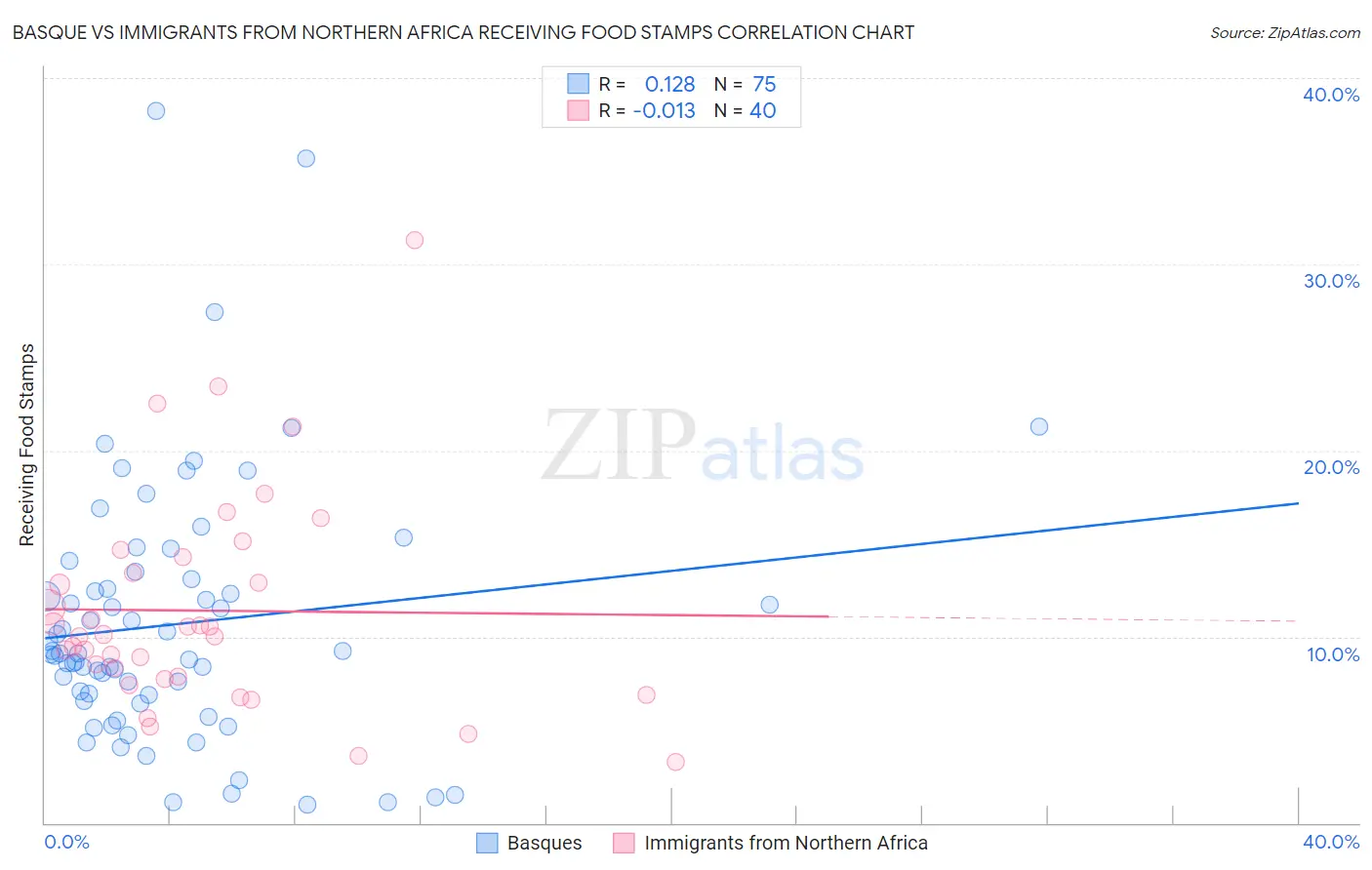 Basque vs Immigrants from Northern Africa Receiving Food Stamps
