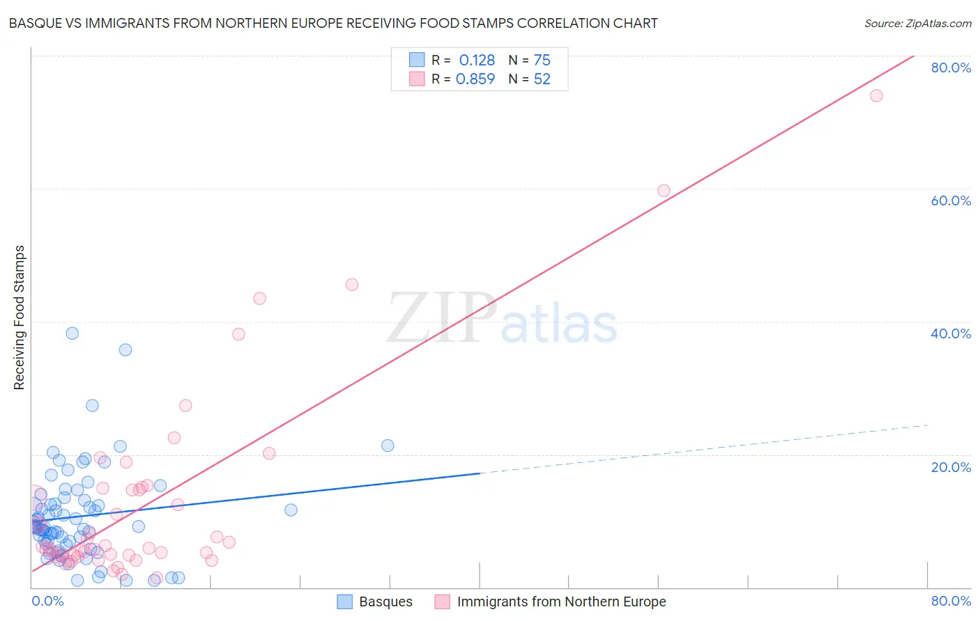 Basque vs Immigrants from Northern Europe Receiving Food Stamps