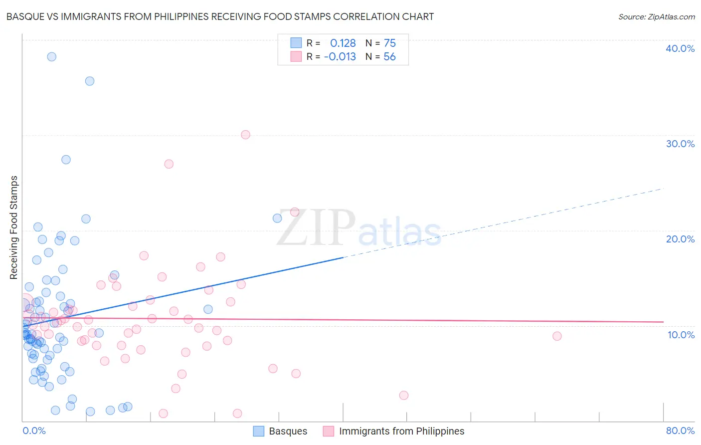 Basque vs Immigrants from Philippines Receiving Food Stamps