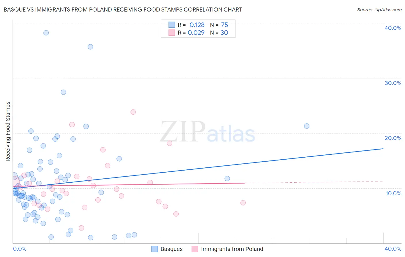 Basque vs Immigrants from Poland Receiving Food Stamps