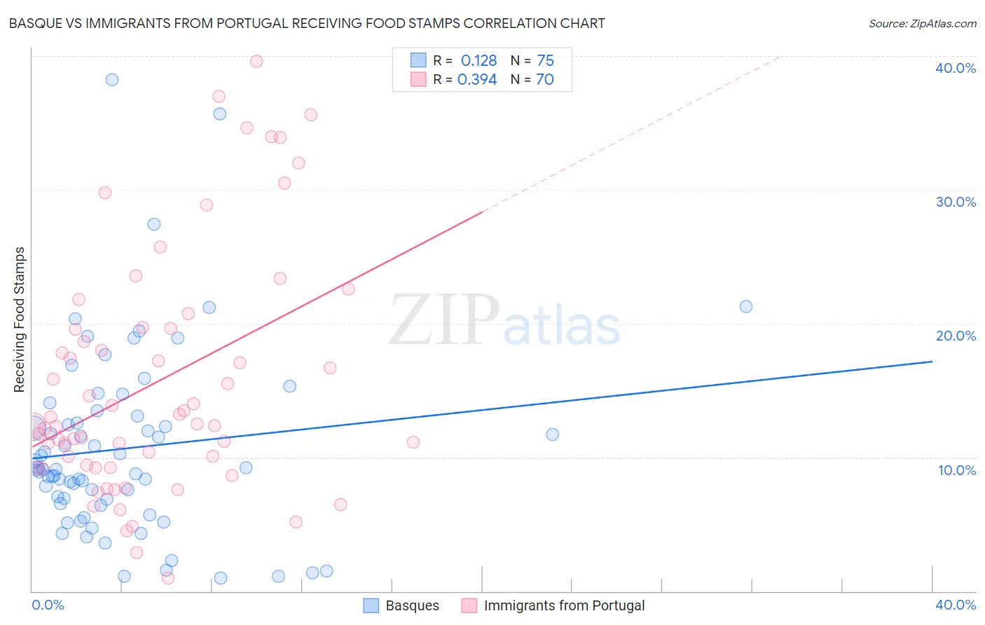 Basque vs Immigrants from Portugal Receiving Food Stamps