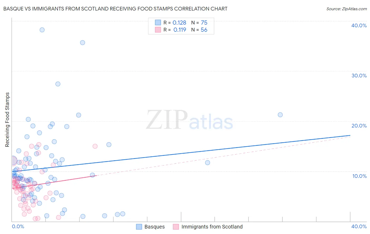 Basque vs Immigrants from Scotland Receiving Food Stamps