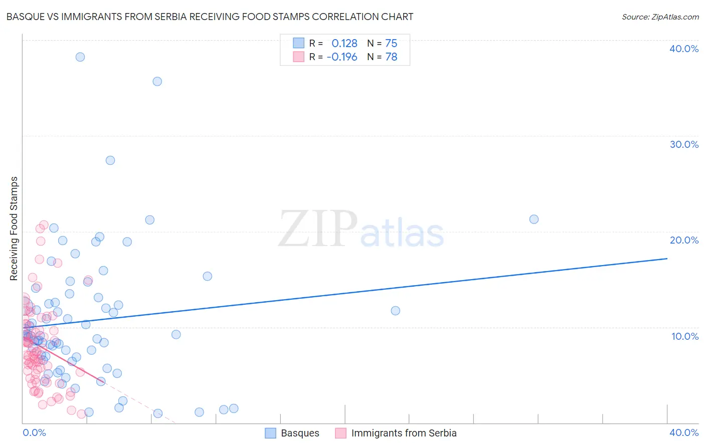 Basque vs Immigrants from Serbia Receiving Food Stamps