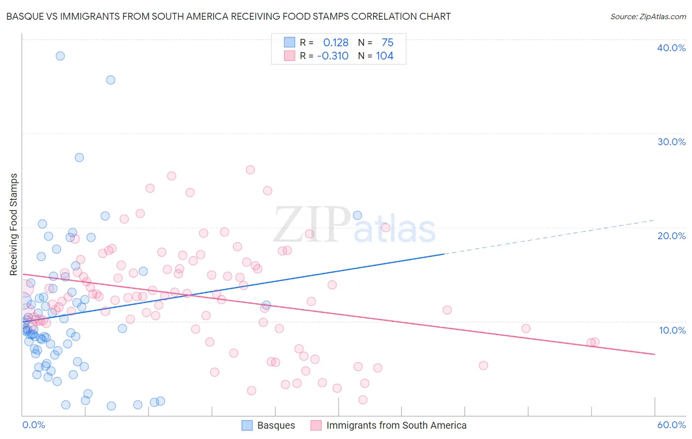 Basque vs Immigrants from South America Receiving Food Stamps