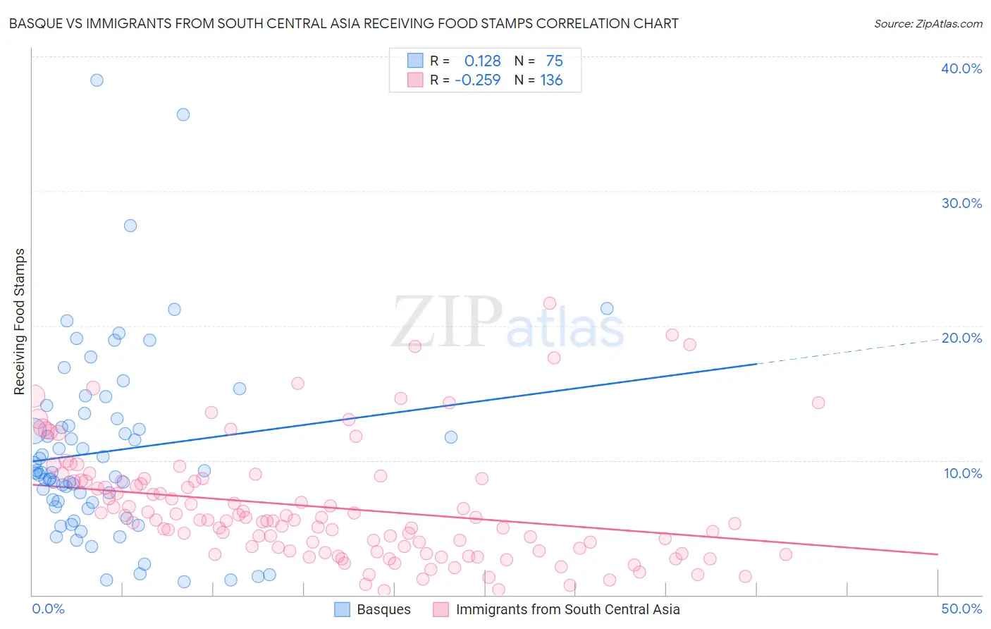 Basque vs Immigrants from South Central Asia Receiving Food Stamps