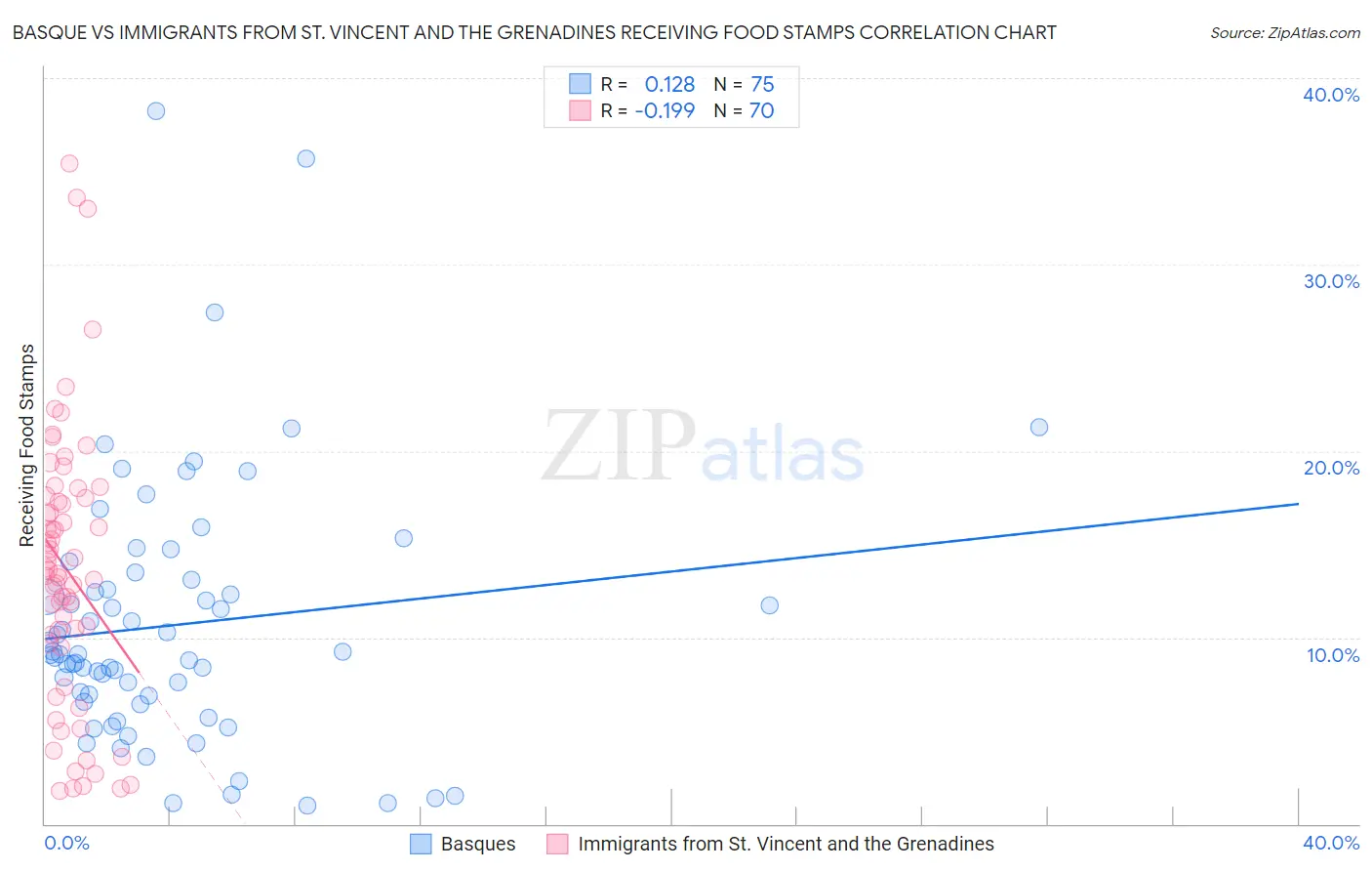 Basque vs Immigrants from St. Vincent and the Grenadines Receiving Food Stamps