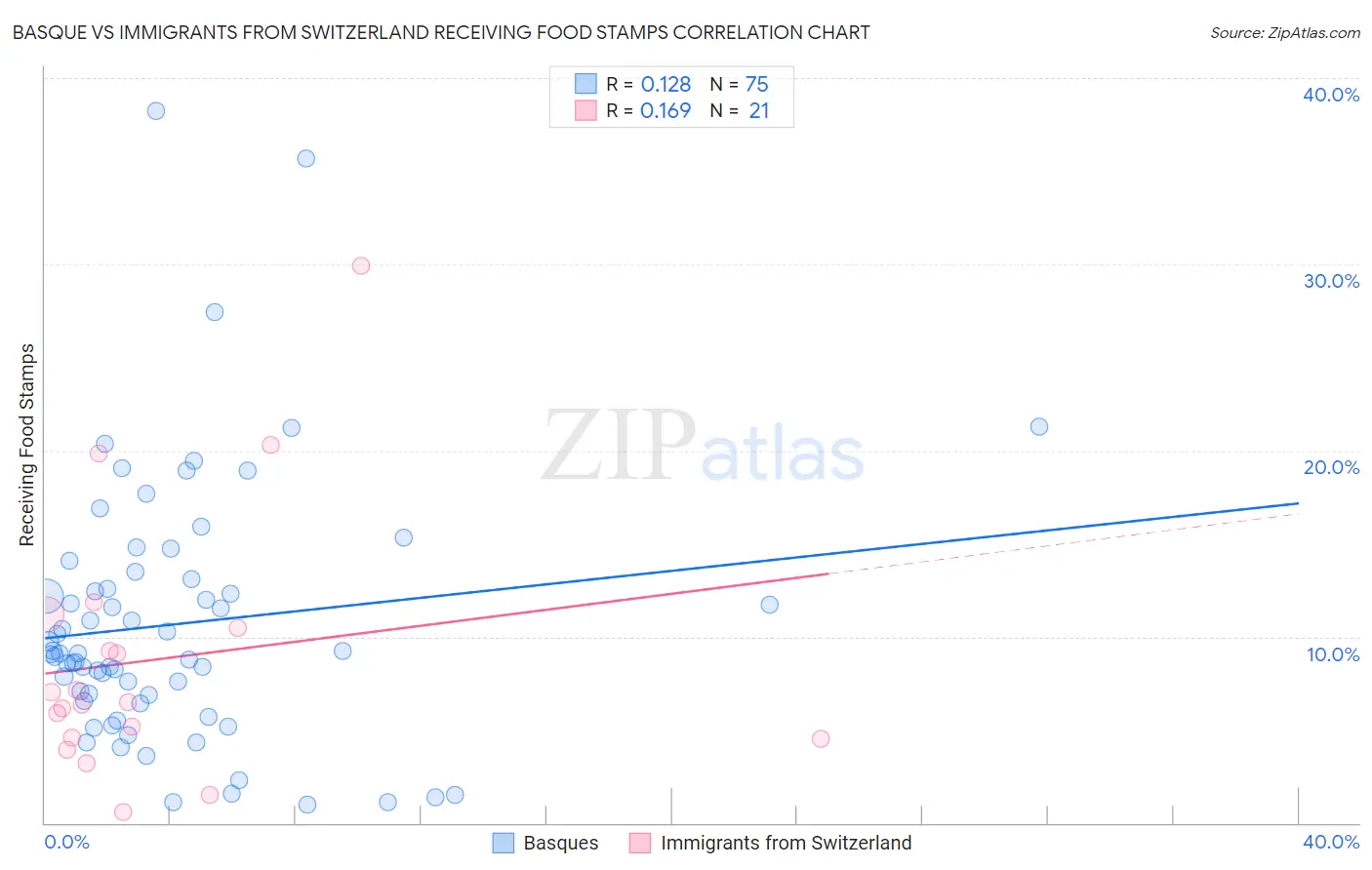 Basque vs Immigrants from Switzerland Receiving Food Stamps