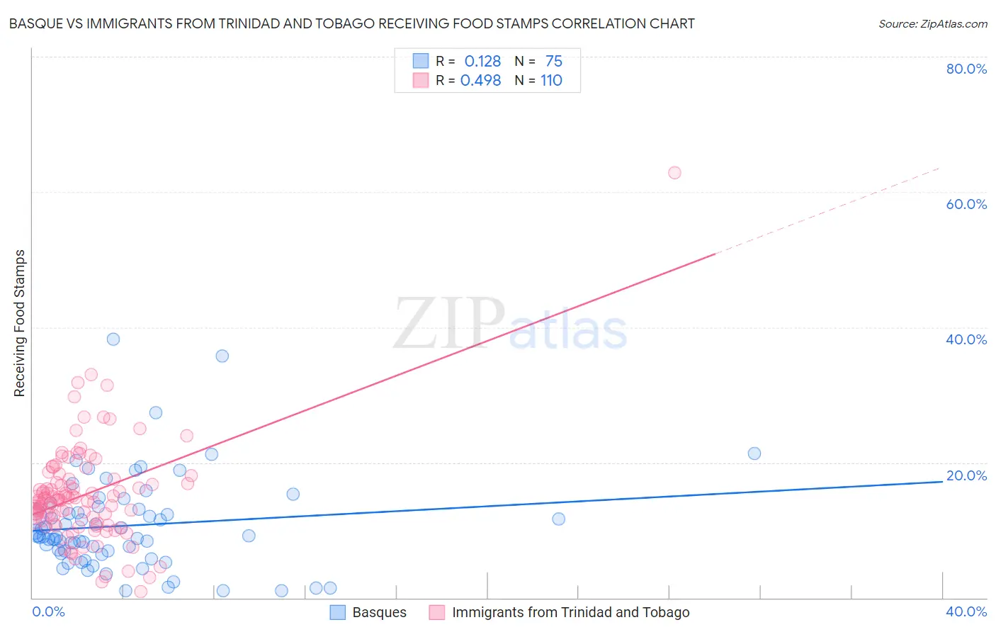 Basque vs Immigrants from Trinidad and Tobago Receiving Food Stamps