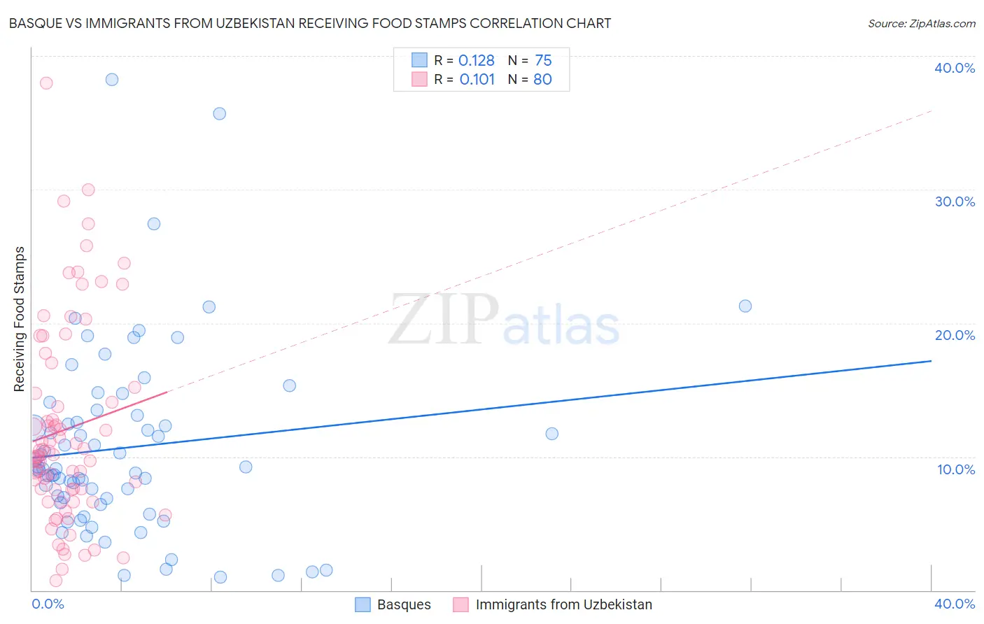 Basque vs Immigrants from Uzbekistan Receiving Food Stamps