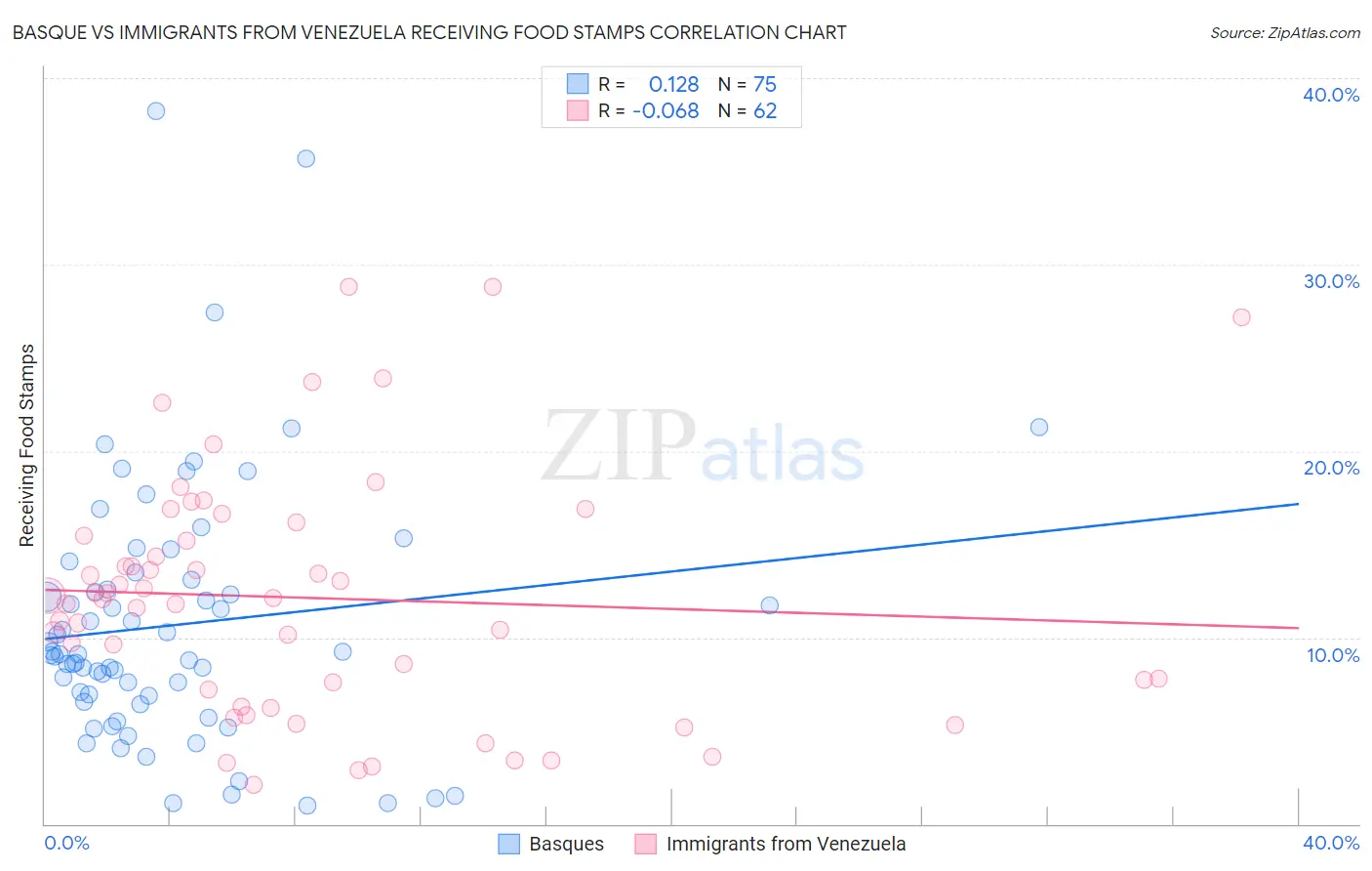 Basque vs Immigrants from Venezuela Receiving Food Stamps