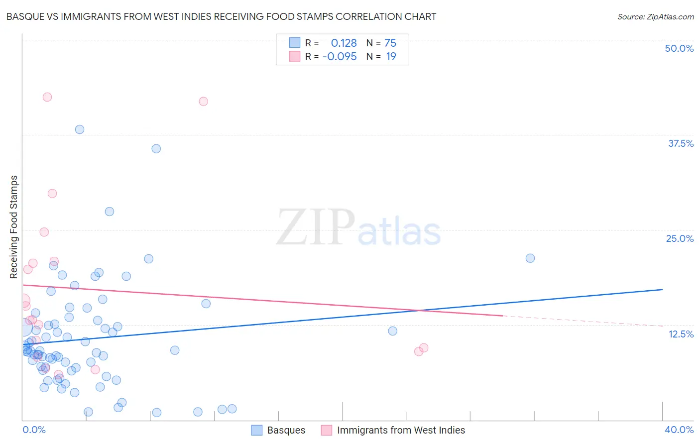 Basque vs Immigrants from West Indies Receiving Food Stamps