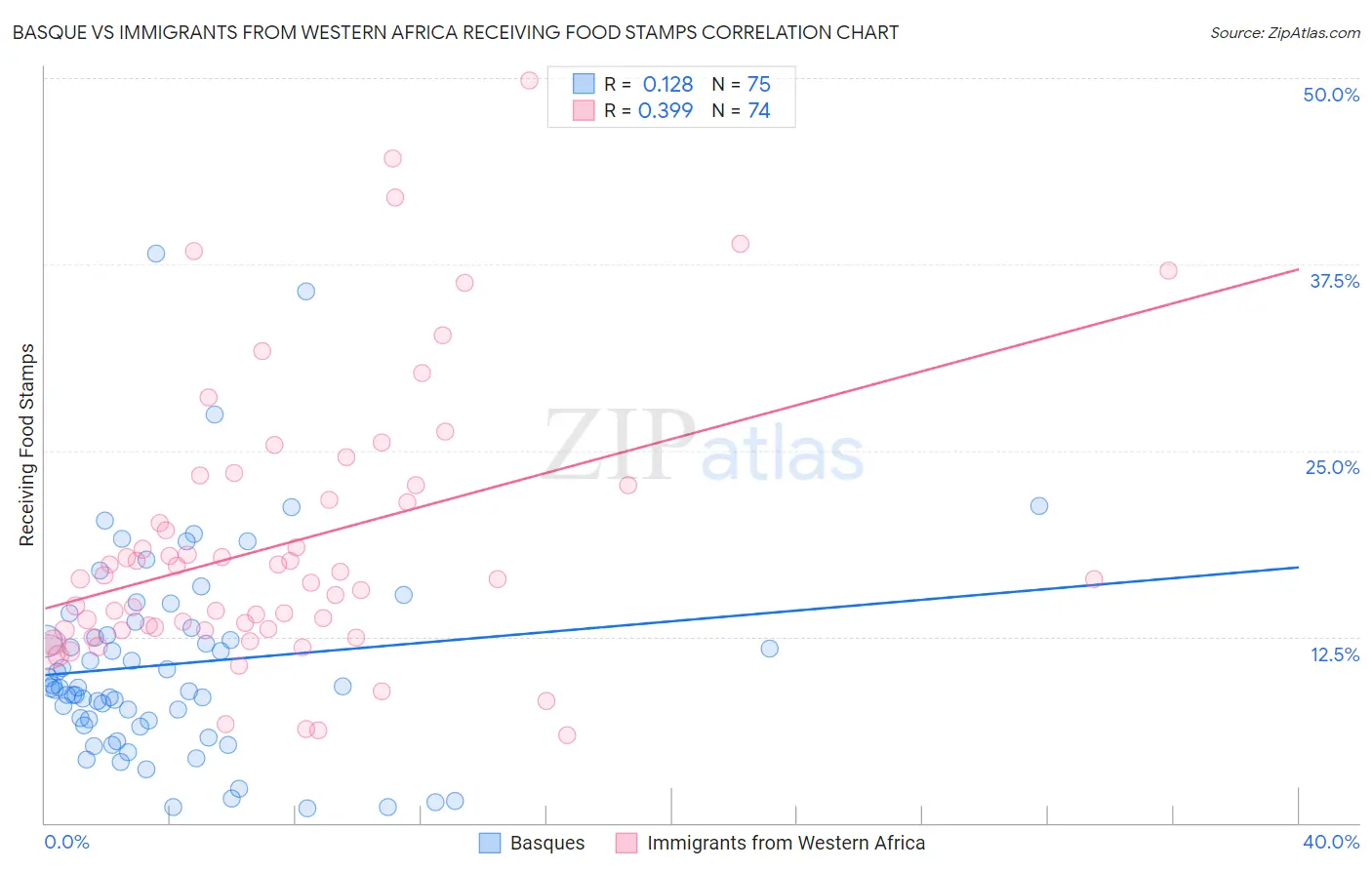 Basque vs Immigrants from Western Africa Receiving Food Stamps