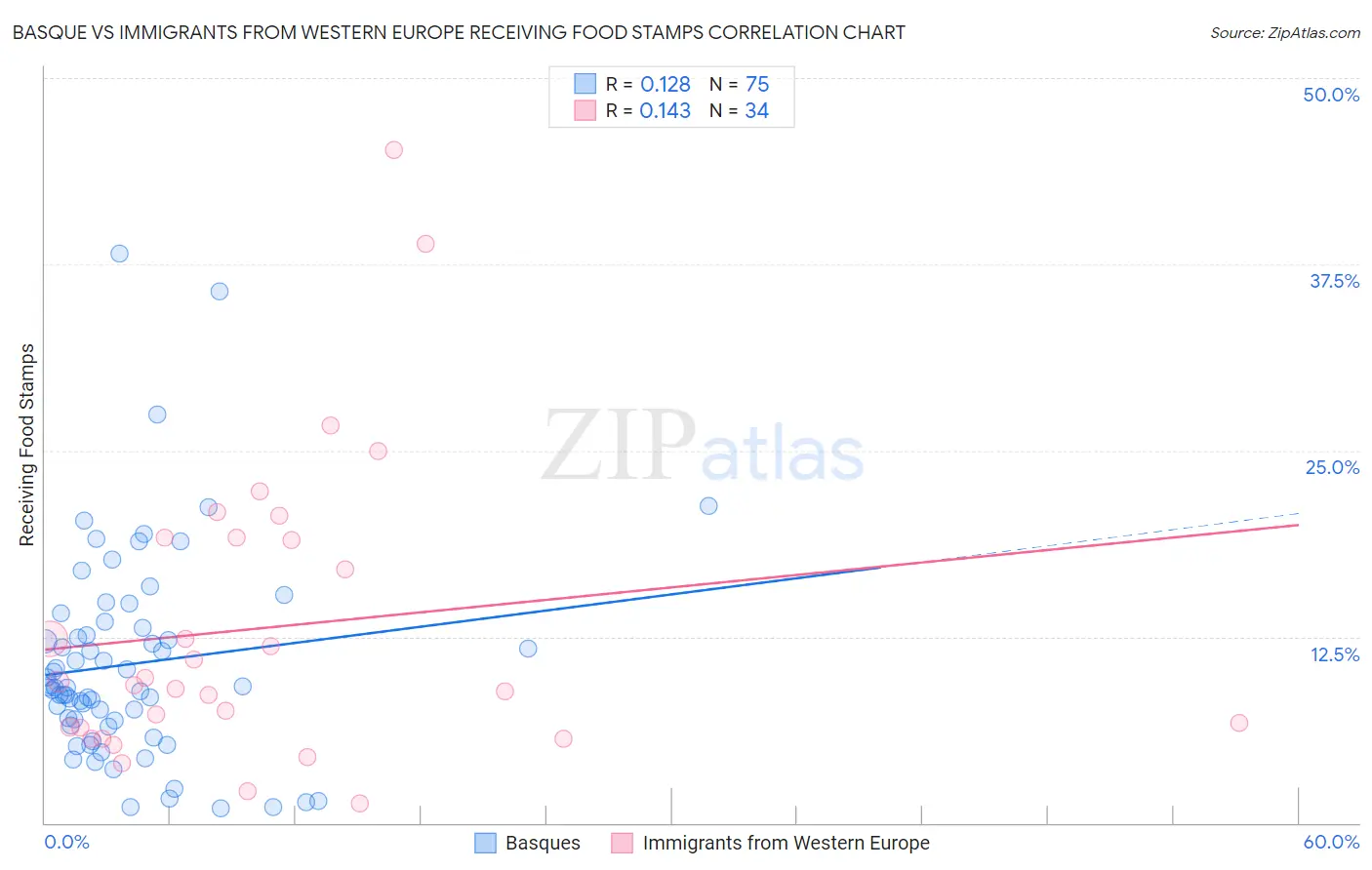 Basque vs Immigrants from Western Europe Receiving Food Stamps