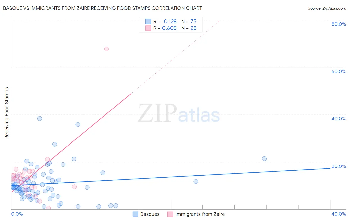 Basque vs Immigrants from Zaire Receiving Food Stamps