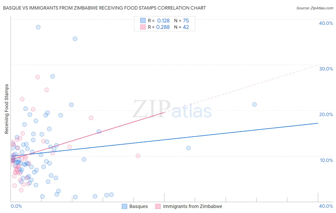Basque vs Immigrants from Zimbabwe Receiving Food Stamps