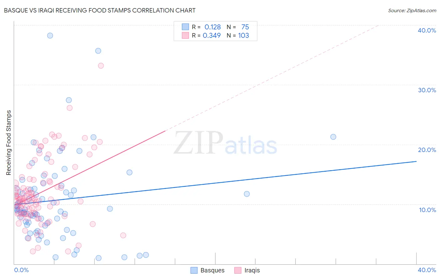 Basque vs Iraqi Receiving Food Stamps