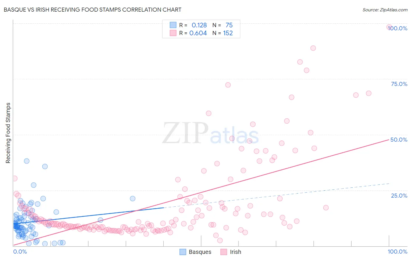 Basque vs Irish Receiving Food Stamps