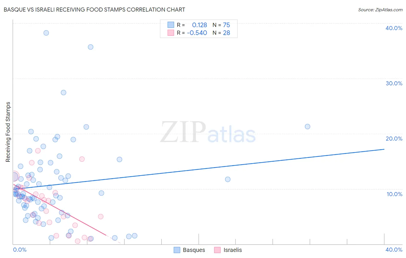 Basque vs Israeli Receiving Food Stamps