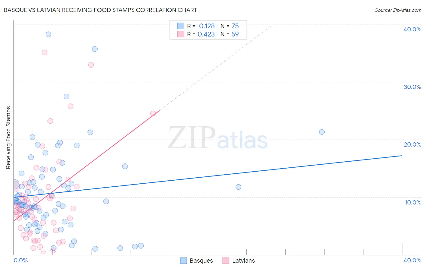 Basque vs Latvian Receiving Food Stamps