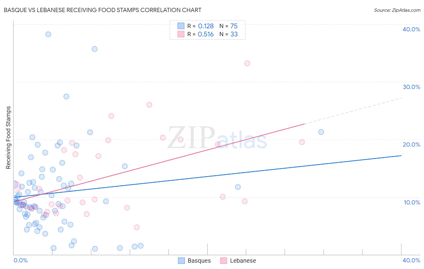 Basque vs Lebanese Receiving Food Stamps