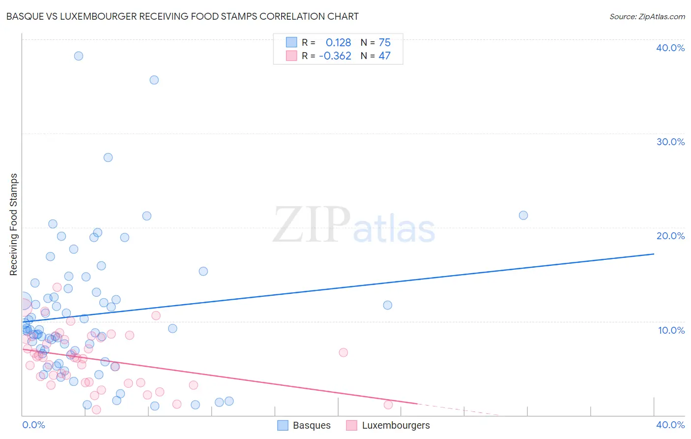 Basque vs Luxembourger Receiving Food Stamps