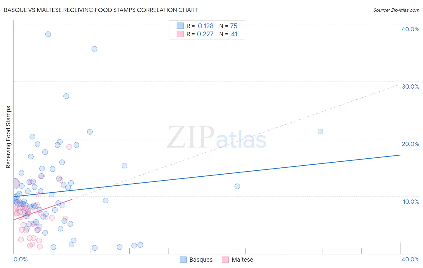 Basque vs Maltese Receiving Food Stamps