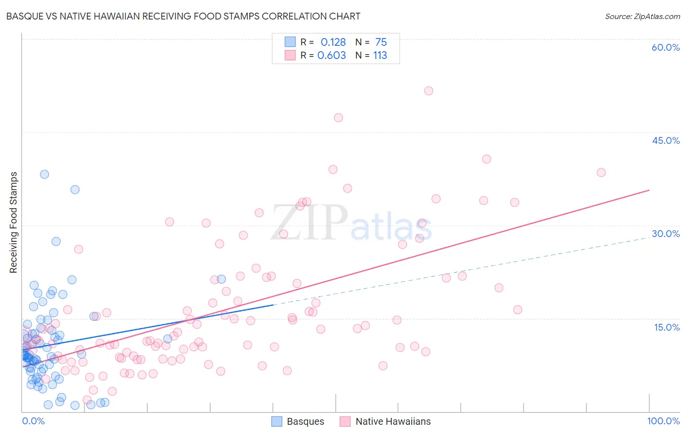 Basque vs Native Hawaiian Receiving Food Stamps