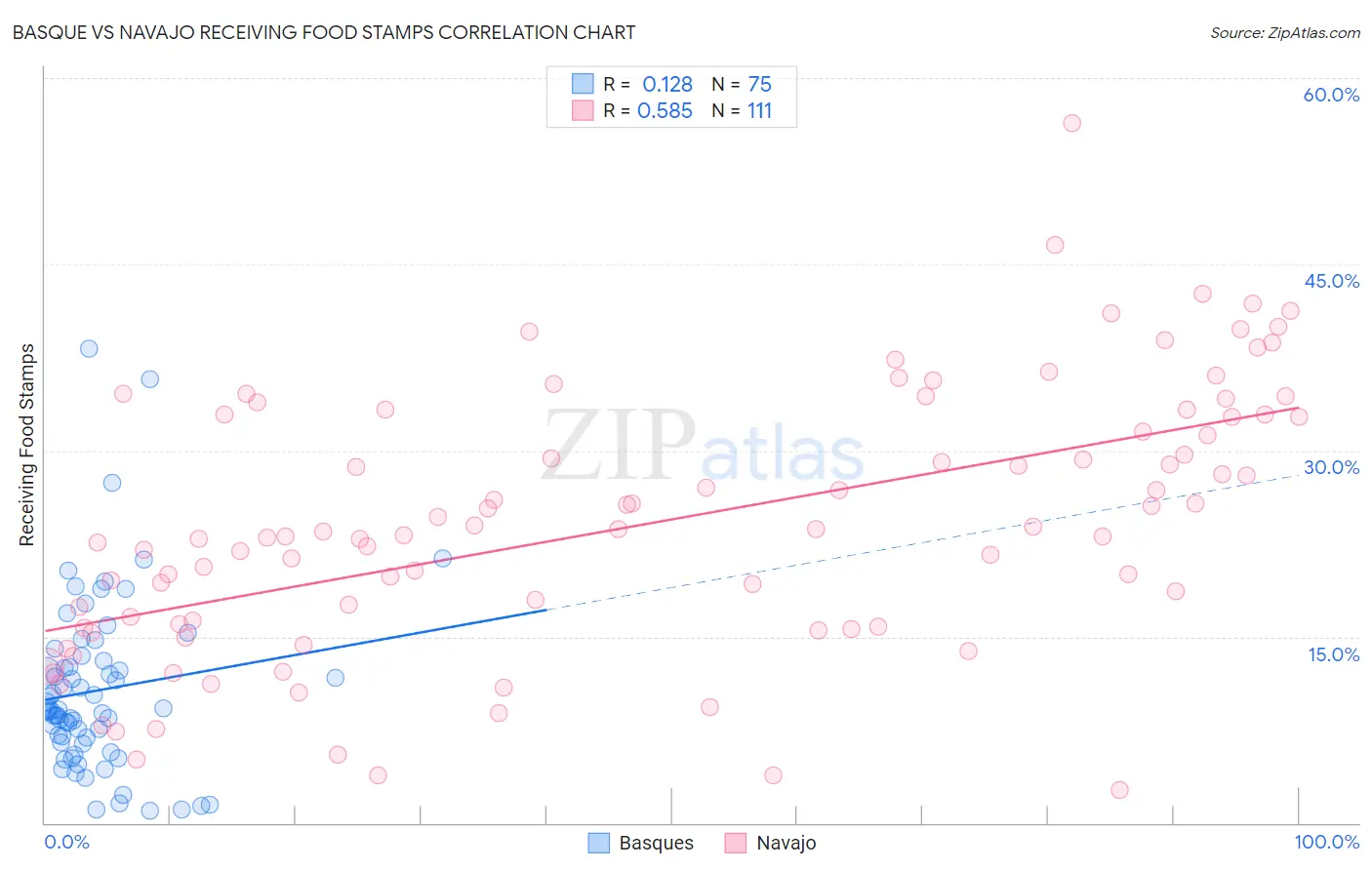 Basque vs Navajo Receiving Food Stamps