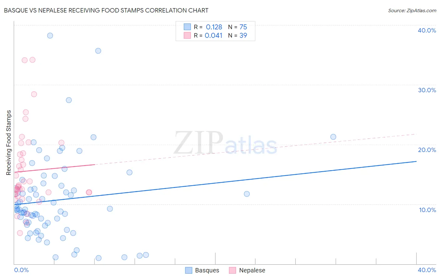 Basque vs Nepalese Receiving Food Stamps