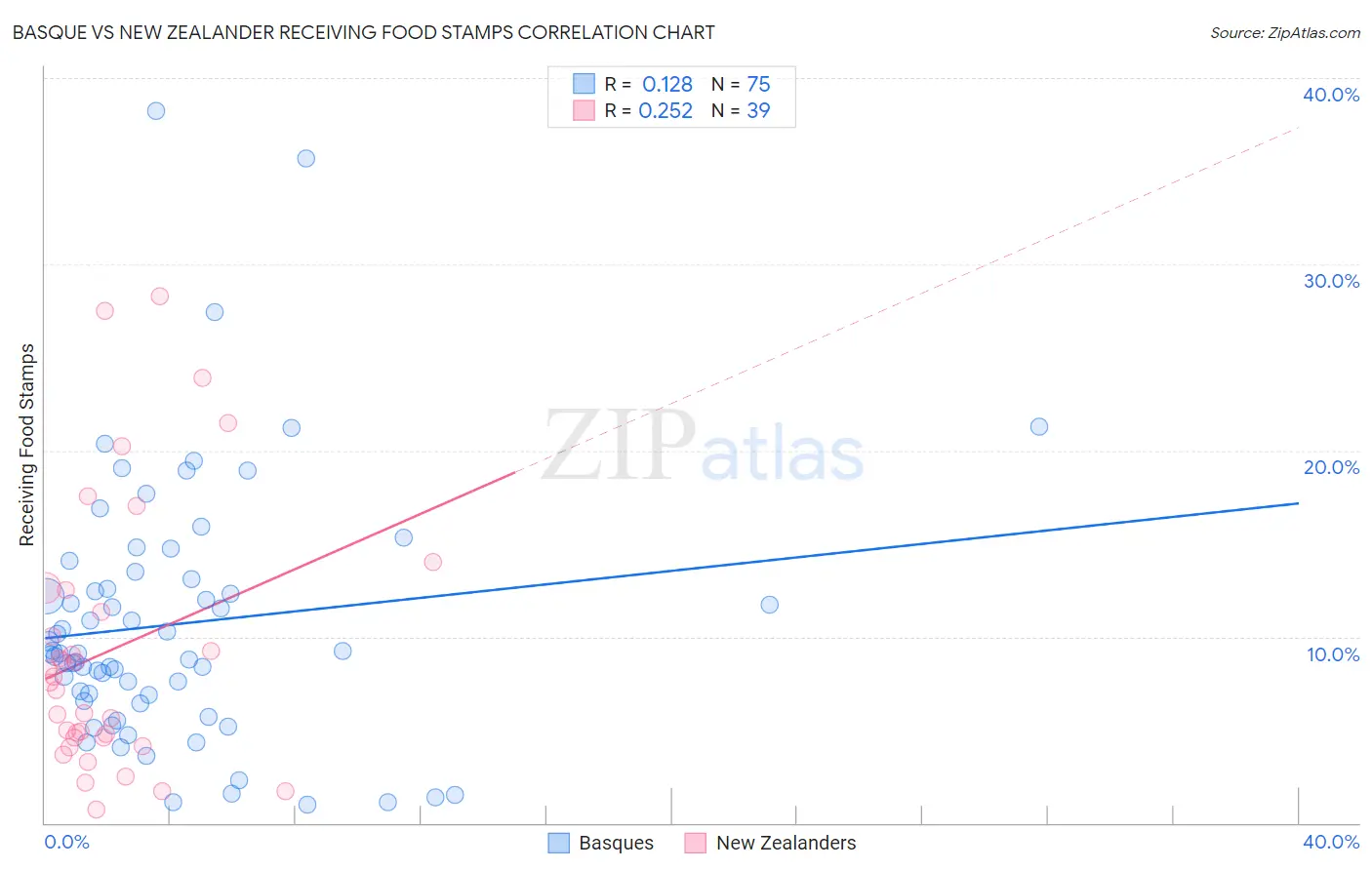 Basque vs New Zealander Receiving Food Stamps