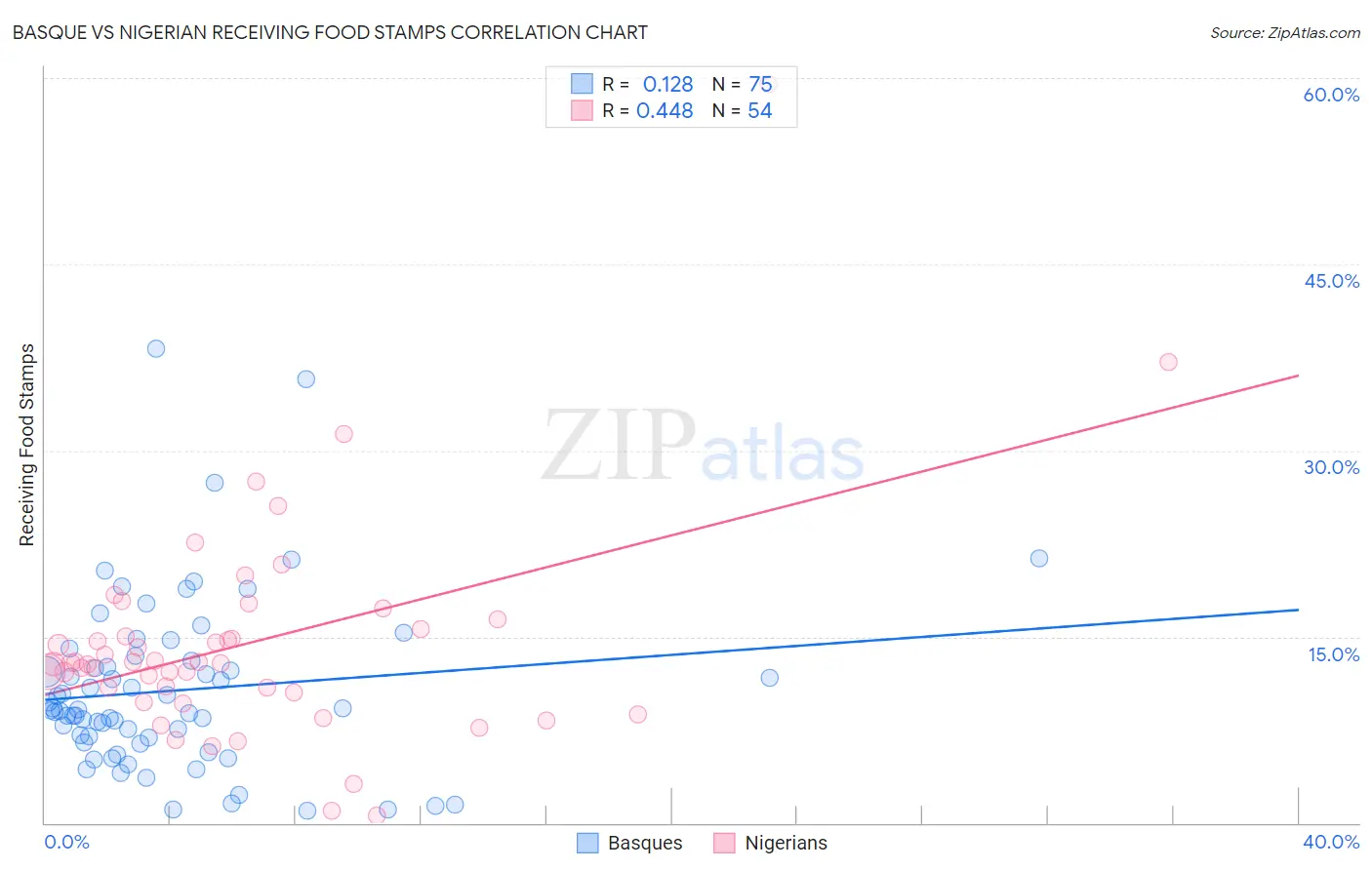 Basque vs Nigerian Receiving Food Stamps