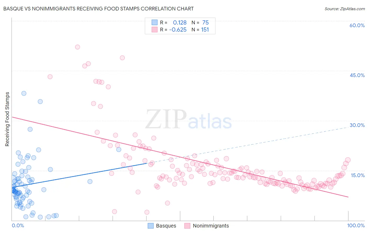Basque vs Nonimmigrants Receiving Food Stamps