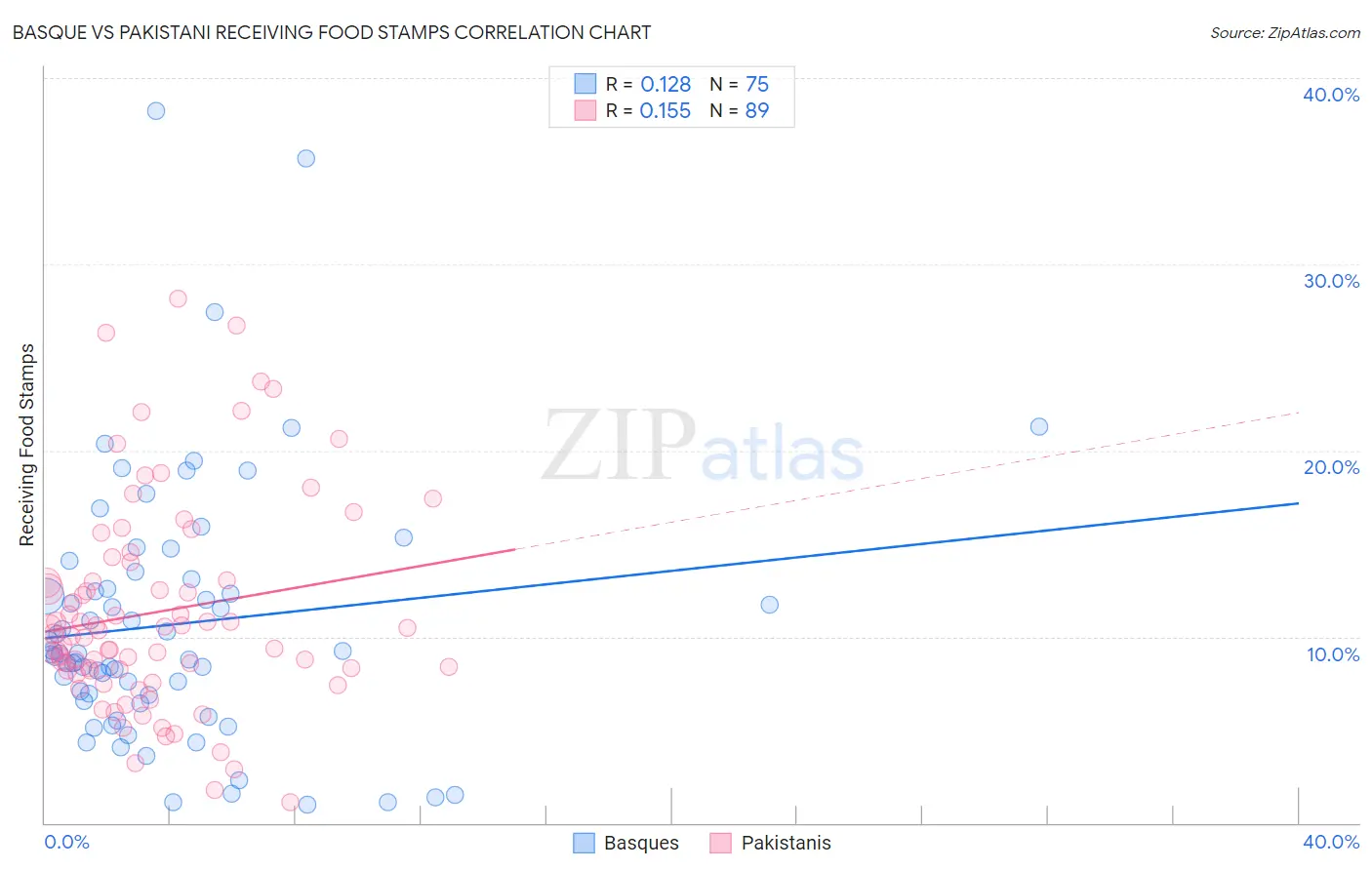 Basque vs Pakistani Receiving Food Stamps