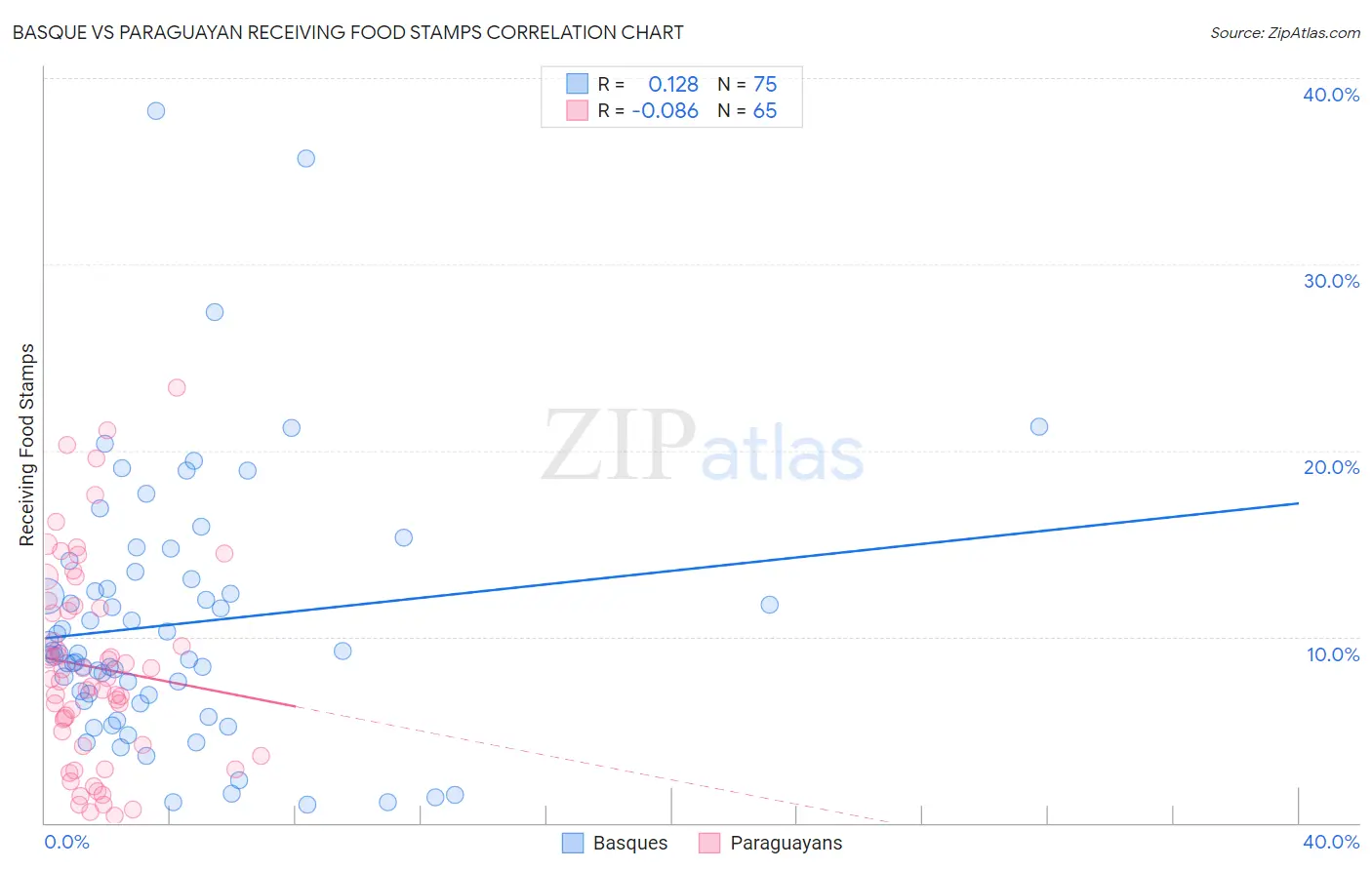 Basque vs Paraguayan Receiving Food Stamps