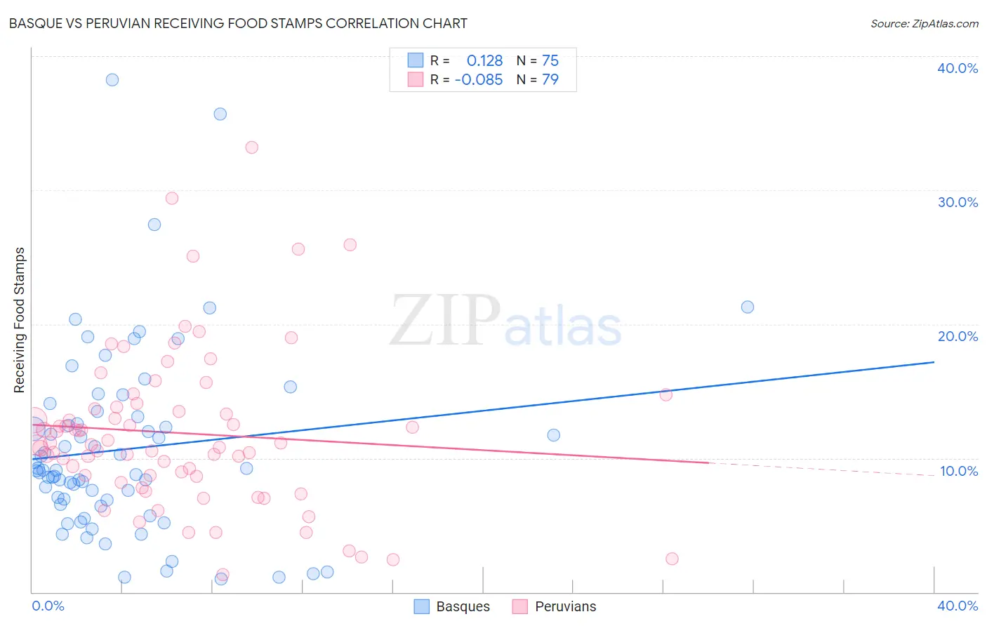 Basque vs Peruvian Receiving Food Stamps