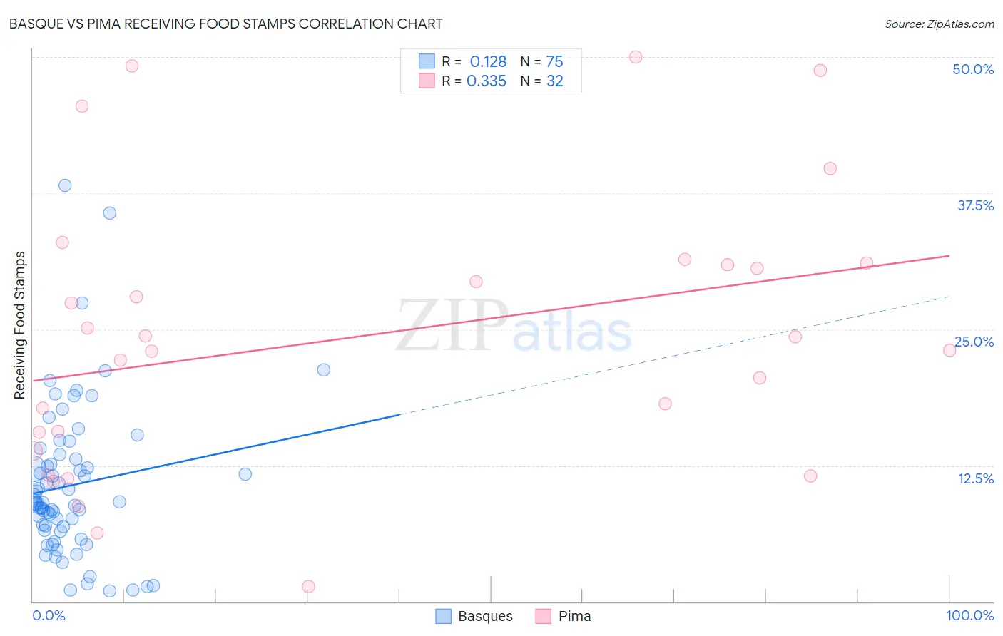 Basque vs Pima Receiving Food Stamps
